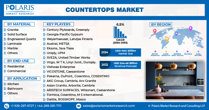 Countertops Market Size